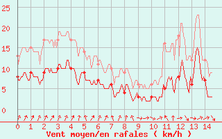 Courbe de la force du vent pour Saint-Gervais-d