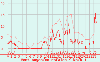 Courbe de la force du vent pour Vichy (03)