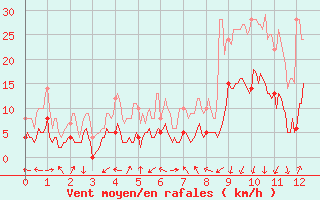 Courbe de la force du vent pour Saint-Auban (04)