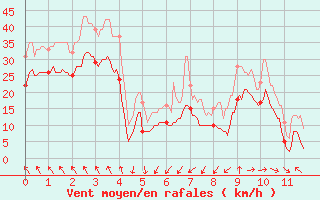 Courbe de la force du vent pour Montpellier (34)