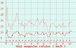 Courbe de la force du vent pour Urgons (40)