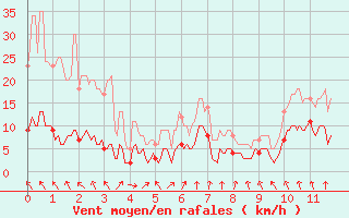 Courbe de la force du vent pour Moca-Croce (2A)