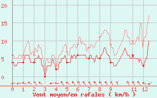 Courbe de la force du vent pour Ploudalmezeau (29)