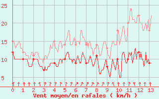 Courbe de la force du vent pour Deauville (14)