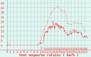 Courbe de la force du vent pour Creil (60)