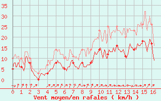 Courbe de la force du vent pour Carspach (68)