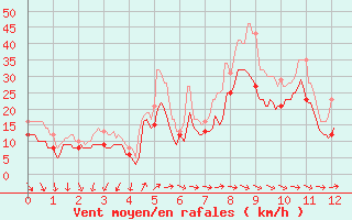 Courbe de la force du vent pour Ile de Groix (56)