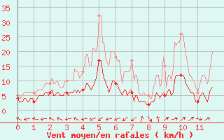 Courbe de la force du vent pour Mende (48)