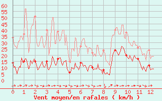 Courbe de la force du vent pour Col de Prat-de-Bouc (15)