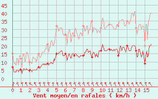 Courbe de la force du vent pour Vire (14)