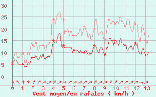 Courbe de la force du vent pour Houdelaincourt (55)