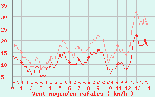 Courbe de la force du vent pour Aigues-Mortes (30)