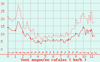 Courbe de la force du vent pour Toulouse-Francazal (31)