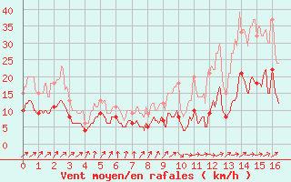 Courbe de la force du vent pour Pauillac (33)