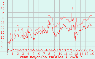 Courbe de la force du vent pour Ajaccio - La Parata (2A)