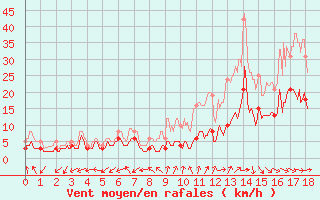 Courbe de la force du vent pour Mont-de-Marsan (40)