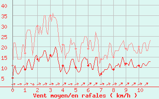 Courbe de la force du vent pour Mouthoumet (11)