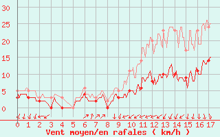 Courbe de la force du vent pour Quintenic (22)