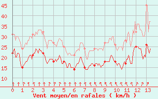 Courbe de la force du vent pour Ile de Batz (29)