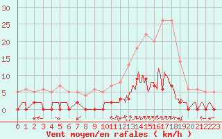 Courbe de la force du vent pour Chamonix-Mont-Blanc (74)