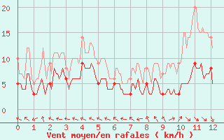 Courbe de la force du vent pour Courpire (63)