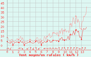 Courbe de la force du vent pour Saint Cannat (13)