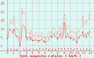 Courbe de la force du vent pour Vives (66)