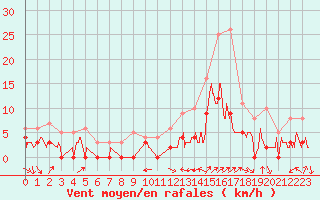 Courbe de la force du vent pour Le Luc - Cannet des Maures (83)