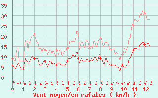 Courbe de la force du vent pour Formigures (66)