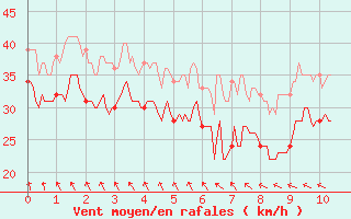 Courbe de la force du vent pour Pointe du Raz (29)