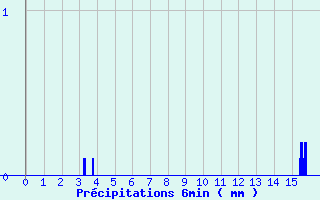 Diagramme des prcipitations pour Saint-Martin-de-la-Porte (73)