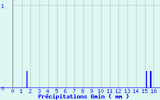 Diagramme des prcipitations pour Monpazier (24)