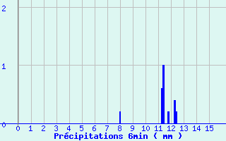 Diagramme des prcipitations pour Mouchamps - MF (85)