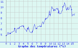 Courbe de tempratures pour Val-d