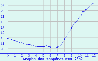 Courbe de tempratures pour St-Gaultier (36)