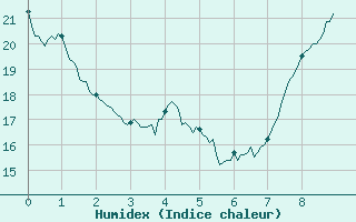 Courbe de l'humidex pour Pauillac (33)