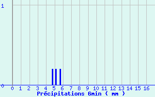 Diagramme des prcipitations pour Joinville-le-Pont (94)