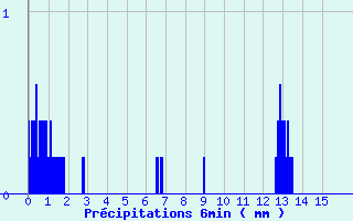 Diagramme des prcipitations pour Cheylard (07)