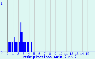 Diagramme des prcipitations pour Launois-Sur-Vence (08)