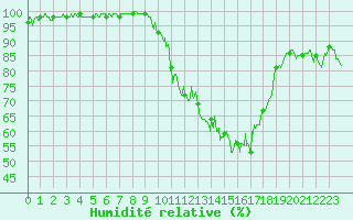 Courbe de l'humidit relative pour Chteauroux (36)