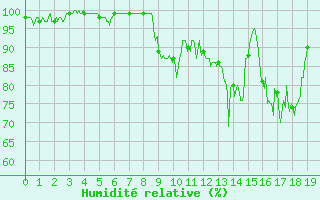 Courbe de l'humidit relative pour Saint-Germain-l'Herm (63)