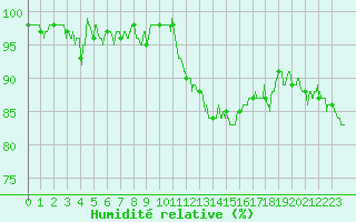 Courbe de l'humidit relative pour Charleville-Mzires (08)