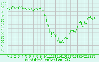 Courbe de l'humidit relative pour Annecy (74)