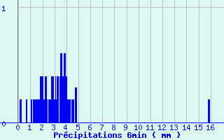 Diagramme des prcipitations pour Savign-sur-Lathan (37)