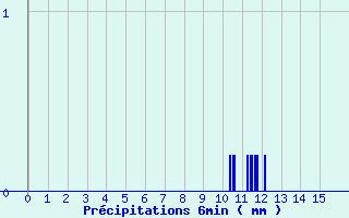 Diagramme des prcipitations pour Chaillac (36)