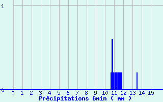 Diagramme des prcipitations pour Pruniers (36)