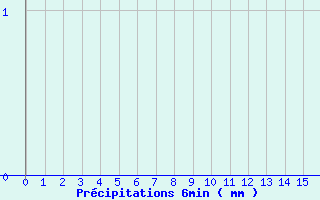 Diagramme des prcipitations pour Godenvillers (60)