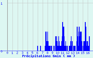 Diagramme des prcipitations pour La Guillermie (03)