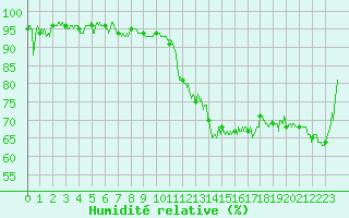 Courbe de l'humidit relative pour Niort (79)