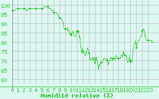 Courbe de l'humidit relative pour Nantes (44)